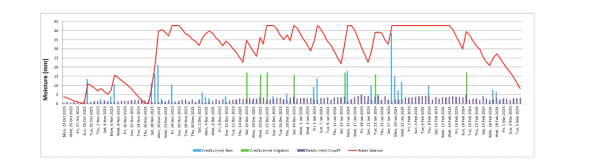 Figure 7 Water balance based on weather station data and estimated crop factors for the regenerative treatment plots showing rain and irrigation events and the water balance.