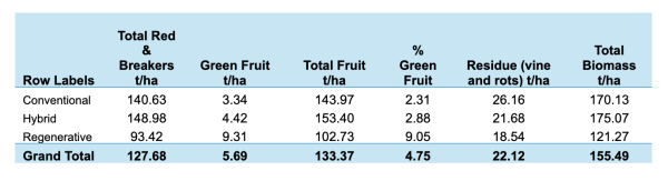 Table 1 Summary of key harvest measurements by treatment