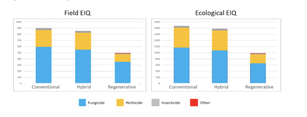 Figure 4 Histograms of the Field EIQ and Ecological EIQ of the three treatments applied to tomatoes in 2023-2024 showing the greatest contributions were fungicides followed by herbicides with insecticides and other products having minimal effect.