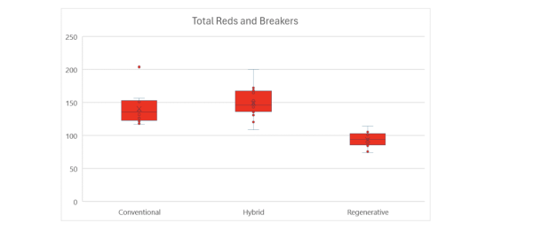 Figure 5 Boxplot of hand-harvest yield assessments showing the weight of red and breaker grade tomatoes collected, showing the conventional and hybrid treatments outyielded the regenerative treatment. Conventional and hybrid are not significantly different.