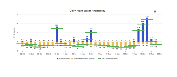 Soil moisture readings were made using a HydroSense II TDR with 20 cm probes with first records made on 16 November. 