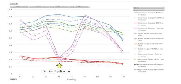 Figure 3 Line chart of aerial survey canopy indices NDVI, GNDVI, NDRE and MCARI showing the conventional plots were consistently highest and regenerative plots lowest index values. MCARI showed most change and appears related to nitrate availability.
