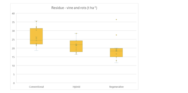 Figure 6 Boxplot of hand-harvest assessments showing the weight of residue vine and rotten fruit. Conventional is significantly different to the hybrid and regenerative treatments, which are not significantly different to one another.